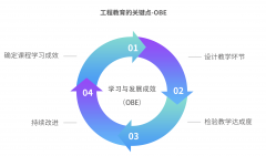 以及教育部《工程教育认证尺度》等国